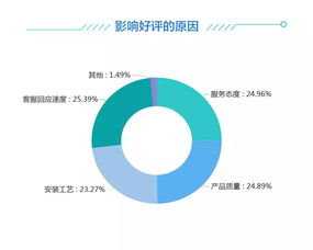 2019雙十一家居行業售后服務數據分析報告