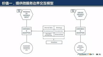 元數(shù)據(jù)為什么適用于微服務(wù) 一位十年數(shù)據(jù)治理架構(gòu)師的洞察
